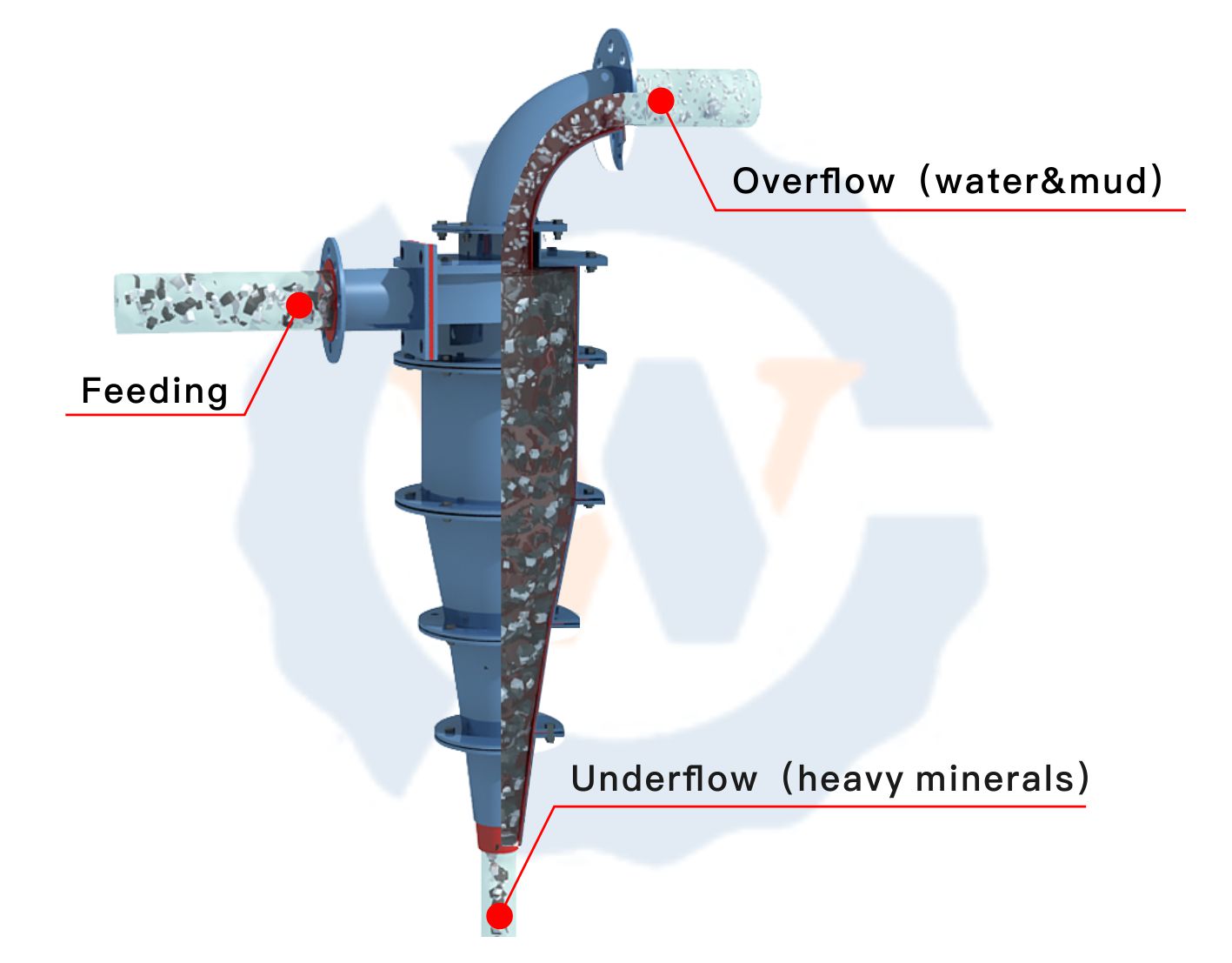 Fine Sand Kaolin Clay Separator Hydrocyclone - 1 Year Warranty