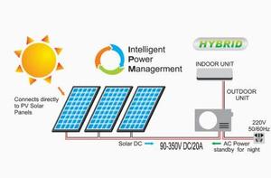 เครื่องปรับอากาศไฮบริดพลังงานแสงอาทิตย์แบบแยกส่วนติดผนัง 9000-24000 บีทียู สำหรับใช้ในครัวเรือน คอมเพรสเซอร์ประสิทธิภาพสูง แอฟริกา 9000 บีทียู 9000 บีทียู - Product Image 4
