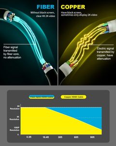 Câble <span class=keywords><strong>HDMI</strong></span> Fibre <span class=keywords><strong>Optique</strong></span> Haute Qualité 4K Ultra Haute Vitesse Fibre <span class=keywords><strong>Optique</strong></span> <span class=keywords><strong>HDMI</strong></span> 2.0 Câble 4K 60HZ Résolution Câble <span class=keywords><strong>HDMI</strong></span> Fibre <span class=keywords><strong>Optique</strong></span> - Product Image 4
