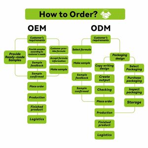 โรงงาน Welltno รับผลิตแบบ OEM/ODM ครีมย้อมผมสมุนไพรแบบไม่ผสมแอมโมเนีย <span class=keywords><strong>สี</strong></span>ติดทนนาน เปลี่ยนสีผมเร็ว <span class=keywords><strong>สี</strong></span>ดำสดใส - Product Image 4