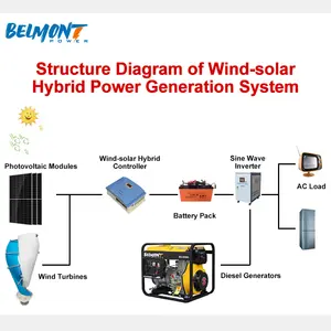 5 кВт Вертикально-осевая ветровая турбина 48 В/96 В Альтернативная Солнечная энергосистема Спиральная Солнечная ветровая гибридная система