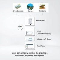 Capteur de conductivité électrique de température d'humidité du sol LoRaWAN pour le EM500-SMTC intelligent de Milesight d'agriculture