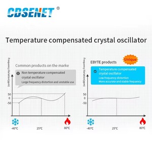 Ebyte ODM E22-400T22D SX1262 22dBm 5km LoRa Spread Spectrum technology serial port UART <b>module</b> TTL 433MHz lora <b>wireless</b> <b>module</b> - Product Image 4