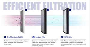 เครื่องฟอกอากาศ E-VIPO ระบบ HVAC สำหรับสำนักงาน ห้องนอน ติดผนังในอาคาร ระบบระบายอากาศแบบไร้ท่อ PIV รุ่น BG150N, BG150 - Product Image 6