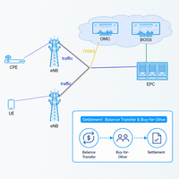 Sistema de Carga en Línea OCS para Telecomunicaciones, Software de Facturación en Tiempo Real para Datos de Voz y SMS para MVNO y LTE Privado