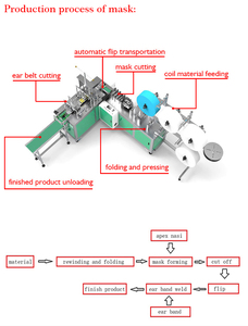 Machine de <span class=keywords><strong>fabrication</strong></span> de masques chirurgicaux jetables 3 plis entièrement automatique ZHUDING 2024 - Product Image 3