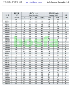 סוללה נטענת מלגזה הוצף סוללה מלגזה 12vbs720 2v 720ah סוללה לחילוץ עופרת חומצה עבור מלגזה <span class=keywords><strong>clark</strong></span> 3-5 חיי מחזור השנה - Product Image 6