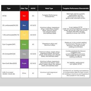 Proveedor de <span class=keywords><strong>Electrodos</strong></span> <span class=keywords><strong>para</strong></span> Soldadura TIG - Servicios OEM Disponibles, Productos de Tungsteno de Alto Rendimiento - Product Image 4