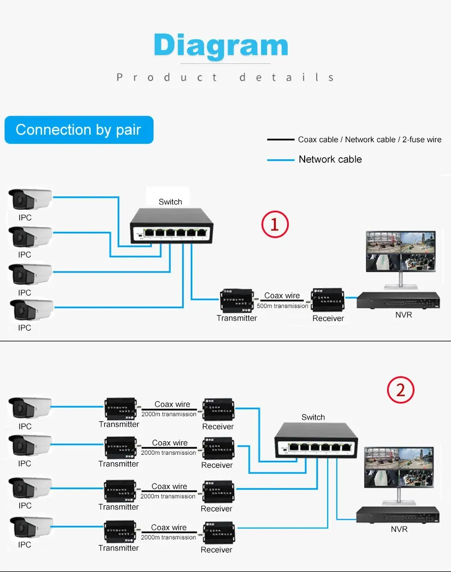 Tincam 10/100M EOC IP-Koaxial-Wandler mit 1x BNC-Anschluss mit POE High Definition Network Coaxial Transmission Extender