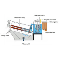 Presse à vis automatique de déshydratation de type volute pour boues de station d'épuration