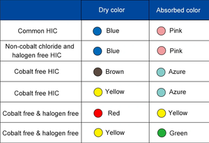 10%-60% tiras de humedad 1 3 4 6 puntos etiqueta controlador de temperatura tarjeta indicadora de humedad para aditivos de petróleo surfactante - Product Image 6