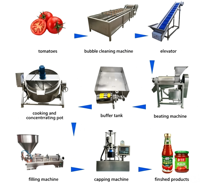 Geavanceerde gemberverwerkingslijn voor fruit, groenten en jam, multifunctionele automatische machine van voedselveilig roestvrij staal