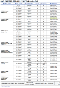 PLC Delta DVP80ES300R con Uscita a Relè, 80 I/O, 256 Punti, 1 Porta Ethernet, 1 Porta CAN, 2 Porte RS485 per Comunicazione - Product Image 3