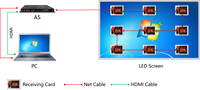 Huidu HD-A5L RGB couleur Led écran d'affichage vidéo carte de contrôle bi-mode prend en charge la lecture vidéo multicanal avec fenêtre