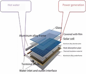 औद्योगिक सहायक शक्ति के लिए एक हाइब्रिड pvt सौर पैनल में सभी काले 80% दक्षता के लिए उच्च-शक्ति समाधान BX-2 570 - Product Image 6