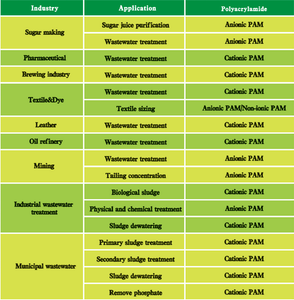 Đặc điểm kỹ thuật <span class=keywords><strong>flocculant</strong></span> <span class=keywords><strong>Polyacrylamide</strong></span> hiệu quả <span class=keywords><strong>Polymer</strong></span> flocculants cho xử lý nước thải công nghiệp CAS 9003-05-8 - Product Image 2
