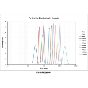 Iso 22412 13320 Optische Gerelateerde Nanodeeltjesverdelingsanalysator Voor De Grootte Van Nanodeeltjes - Product Image 5