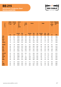 Conducteur nu en aluminium BS 215 ACSR 25/<span class=keywords><strong>50</strong></span>/100/150 mm 1 kV pour les lignes de distribution et de transmission d'énergie à Barbade - Product Image 5
