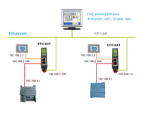 Acoplador de red BCNet-NAT, traducción de direcciones IP adecuado para PLC Ethernet, Protocolo TCP/UDP, canal único, versión básica