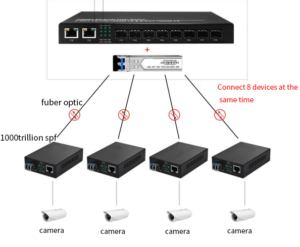 Gigabit Media Converter 8 SFP Port+2 RJ45 without SFP External Power Supply SFP Fiber Switch