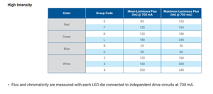 XPLDCL-H0-0000-0000HA3AAAE5 XPLDCL-H0-0000-0000HA3AAAE2 XP-L 3535 Hoge Intensiteit Kleur Rgbw Leds Diode Voor Podiumverlichting - Product Image 5