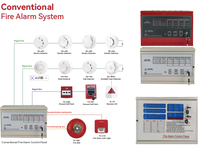 Sistem Perlindungan Kebakaran Panel Kontrol Alarm Kebakaran Konvensional 4-Zona Dengan Sensor Gerak Bersertifikasi ISO9001/CE Alarm Strobo