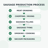 Lini Produksi Pengolahan Daging Ayam Sapi Babi Vegetarian Seafood Sosis Salami Chorizo Hot Dog Smoker