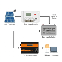 Sistema de Energía Solar Completo para Exteriores, 200W, Batería de Gel de 100Ah con Controlador PWM e IP65, Ideal para Seguridad en Exteriores