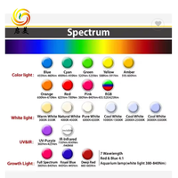 Cuentas de lámpara LED de alta potencia 3535 SMD Verde rojo Amarillo azul púrpura blanco Luz 1 a 3W Nuevo siglo Alto rendimiento