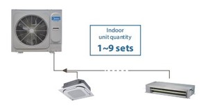 เครื่องปรับอากาศแบบแยกส่วนหลายจุด รุ่น Cassette Indoor Unit One Drive Four Five Six Multi Split Air Conditioner Zone Multi Zone Air Conditioner - Product Image 6
