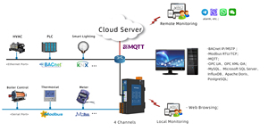 เกตเวย์อุตสาหกรรม IoT รุ่น Sunfull พร้อม MQTT และ <span class=keywords><strong>OPC</strong></span> <span class=keywords><strong>UA</strong></span> 4 พอร์ต RS485 Modbus Data Logger เชื่อมต่อไปยังคลาวด์ (AWS/Azure/<span class=keywords><strong>SQL</strong></span>) ผ่านอีเธอร์เน็ต - Product Image 6
