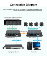 Téléphone vocal 128 canaux FXS FXO avec convertisseur multiplexeur média RJ45 1100 Mbps, transmission 20 km, connecteur SC monomode