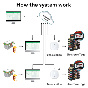 Цифровой ценник ESL разных размеров 2,13 дюйма, Электронная этикетка полки для супермаркетов Walmart - Product Image 6