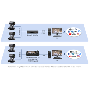 Feelworld 4K12x 4K PTZ Máy Ảnh Với AI Tự Động Theo Dõi 12X Zoom Quang Học HDMI USB3.0 <span class=keywords><strong>IP</strong></span> Dòng Cho Giáo Dục Trực Tuyến Lớp Học - Product Image 5