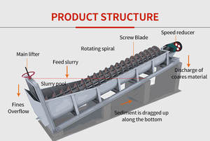 <span class=keywords><strong>Machine</strong></span> de classification de sable en spirale de prix usine séparant la classification pour les mines d'or cuivre argent étain zinc minerai de fer - Product Image 4