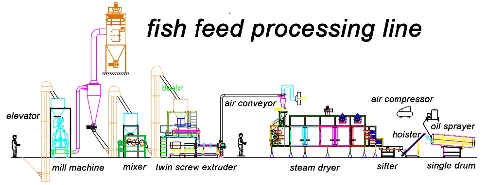 fish feed production line