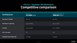 ซีพียู New Top Threadripper PRO 7975WX สูงสุด 5.3GHz สถาปัตยกรรม 5 นาโนเมตร 32-คอร์ 64-เธรด TDP350W Threadripper PRO 7000 WX-Series - Product Image 4