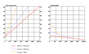 30mmDia 350N גבוהה מומנט 24V מפעיל ליניארי צינורי חשמלי מנוע לול דלת פתרון עמיד למים ו מנוע מפעיל - Product Image 4