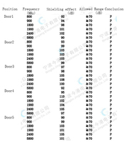 Cámara/Compartimiento de Blindaje RF Manual de 1200 (Ancho) * 2100 (Profundidad) * 1750 (Alto) mm, 0.8-8 GHz, Instrumento de Prueba de Fábrica OEM para EMI WiFi6E 5G GSM Móvil