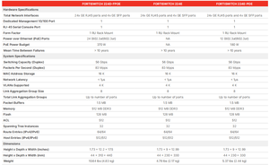 Switch de <span class=keywords><strong>Red</strong></span> Gigabit Ethernet de 24 Puertos Fortinet FS-224E, Capa 2, con POE, SNMP, QoS y Seguridad Integrada FortiGate - Product Image 4