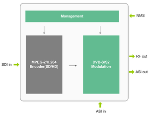 DMB-9582-S2 Phát Sóng Tất Cả Trong Một Vệ Tinh Chuyên Nghiệp DVB-S2 Encoder Điều Biến Truyền Hình Vệ Tinh <span class=keywords><strong>Modulator</strong></span> - Product Image 5