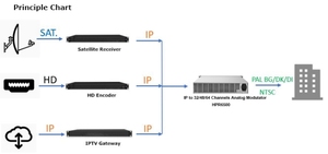 Modulador de RF Analógico IP a CATV de 32/64 <span class=keywords><strong>Canales</strong></span>, Modulador Analógico Ágil IP - Product Image 6