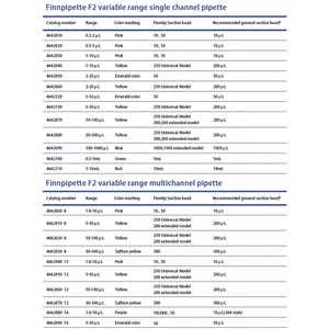 Séparateur de bouche de bouteille <span class=keywords><strong>F2</strong></span> <span class=keywords><strong>8</strong></span>/12/16 canaux plage réglable Pipette multi-canaux Pipette de stérilisation - Product Image 6