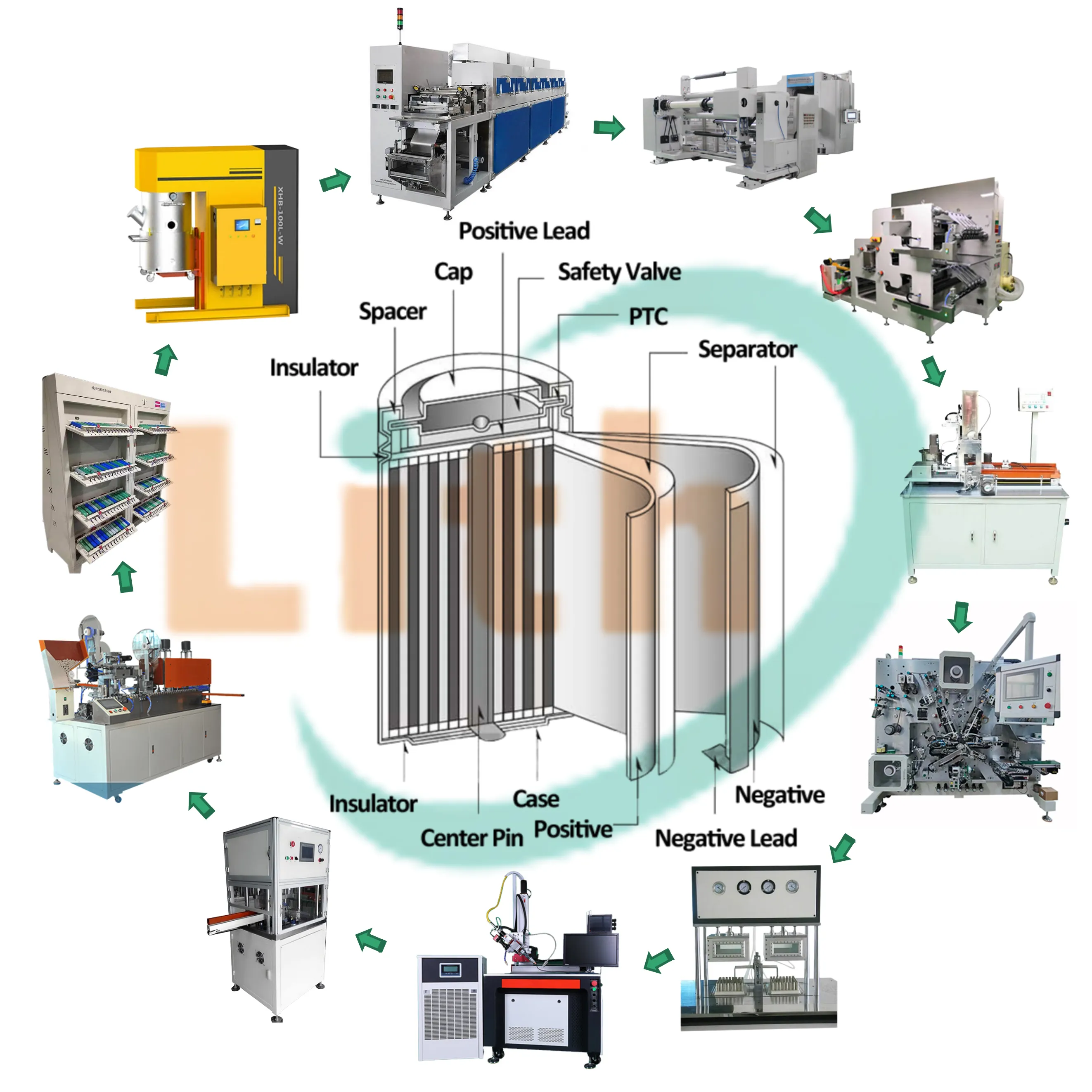 4680/14500/18650/21700/26650/32650 बेलनाकार सेल लिथियम बैटरी के लिए तैयारी उत्पादन बनाने के उपकरण मशीन लाइन