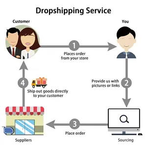 Dropshipping 우승 제품 2024 공급 업체 Shopify Dropshipping
