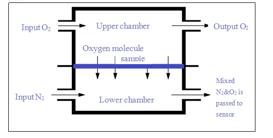 Testeur de taux de Transmission de l'oxygène OTR, conception chaude, méthode de capteur coulométrique à une chambre, analyseur de perméabilité à l'oxygène