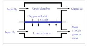 Testeur de taux de <span class=keywords><strong>Transmission</strong></span> de l'oxygène OTR, conception chaude, méthode de capteur coulométrique à une chambre, analyseur de perméabilité à l'oxygène - Product Image 2