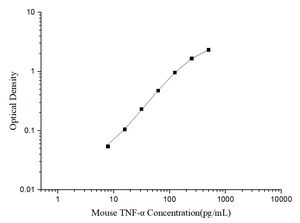 Kit TNF-A de souris (alpha de facteur de <span class=keywords><strong>nécrose</strong></span> <span class=keywords><strong>tumorale</strong></span>) ELISA - Product Image 2