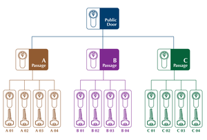 Chất lượng cao Brass hình dạng tùy chỉnh trống <span class=keywords><strong>Key</strong></span> nhà máy bán buôn cho cửa tùy chỉnh khóa và <span class=keywords><strong>Key</strong></span>" - Product Image 2