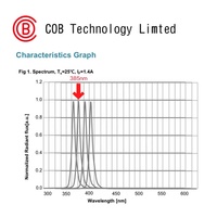 Lentille UVA 385nm 6565 10W, angle de 60/90/120 degrés, substrat en céramique, diode UV LED, équipement médical utile et impression 3D